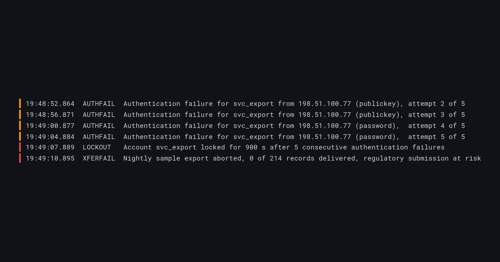 Plant syslog: the second to fifth of five failed authentication attempts for the svc_export account from 198.51.100.77, the account then locking out for 900 seconds after five consecutive failures, and the nightly regulatory export aborting with none of its 214 records delivered.