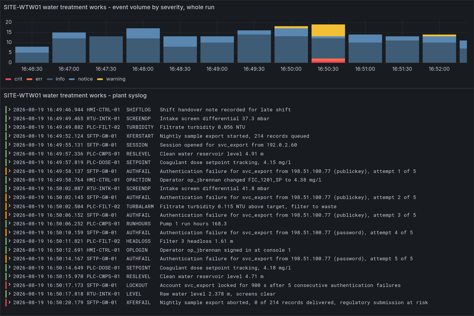 Plant syslog from a water treatment works. A nightly regulatory export starts with 214 records queued and a session opens from one address; five authentication failures then arrive from a different address, trying a public key and then a password. The account locks out, and the export aborts with 0 of 214 records delivered.
